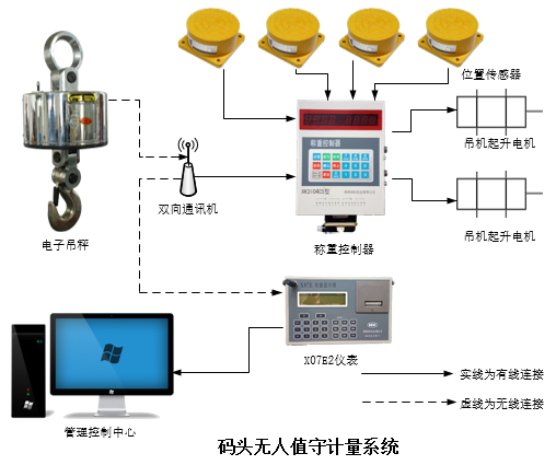 碼頭無(wú)人值守1.png