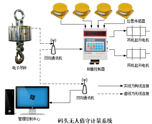 碼頭無(wú)人值守2.png